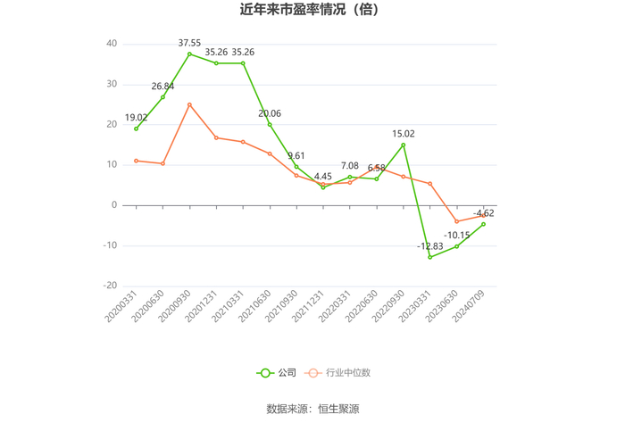 以本次披露业绩预告均值计算，公司近年市盈率（TTM）、市净率（LF）、市销率（TTM）情况如下图：