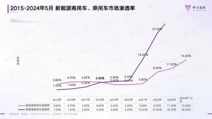 2015-2024年5月新能源商用车、乘用车市场渗透率，数据来源：乘联会、中国汽车工业协会、车百智库，制图：甲子光年