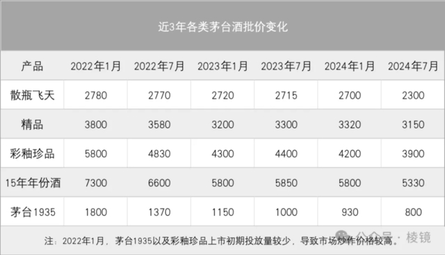 （根据公开数据整理，《棱镜》作者制图）