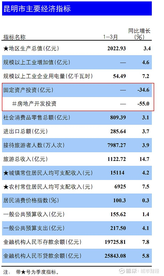 来源：昆明市统计局