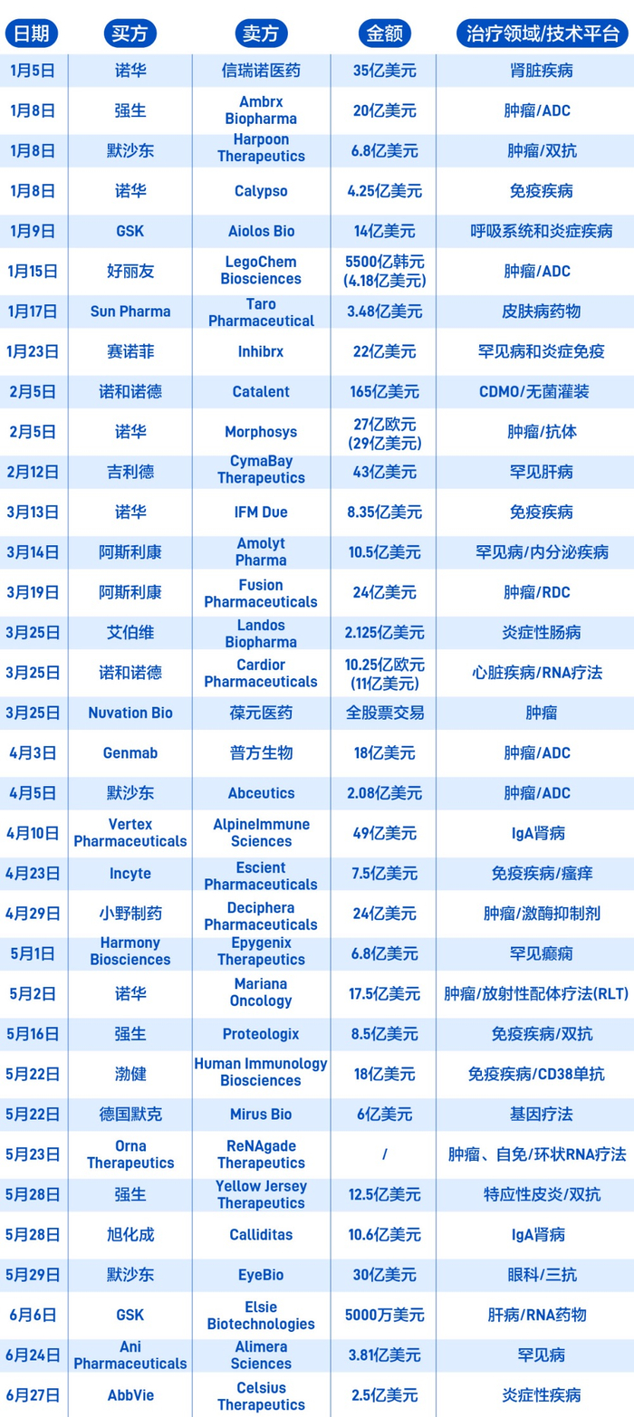 （2024年上半年全球制药行业并购案 实习生夏彬彬制图）