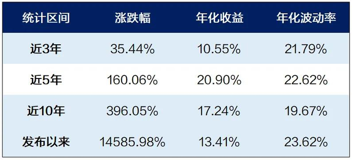 来源：Wind，上海证券基金评价研究中心