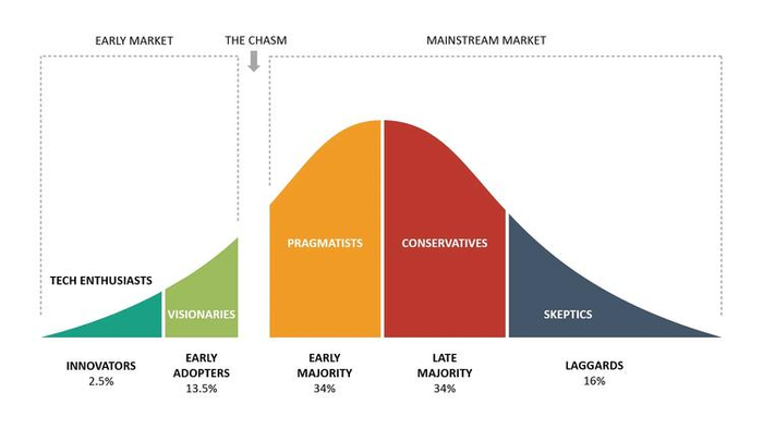 Mass-adoption / The Chasm Theory