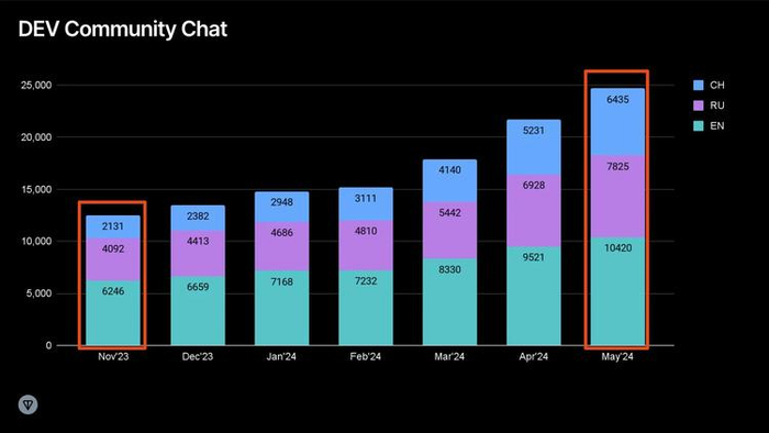 来源：https://t.me/tondev_zh