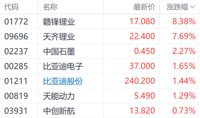 注：锂电池股的表现