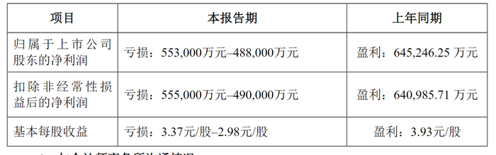 注：天齐锂业的业绩预期