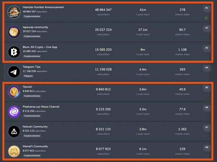 来源：https://tgstat.com/ratings/channels