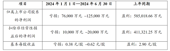 注：赣锋锂业的业绩预期