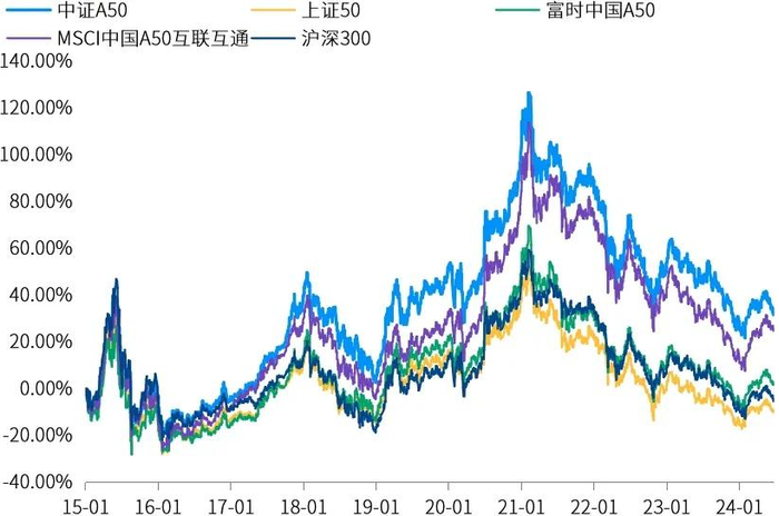 数据来源：万得，截至2024.06.30。指数的过往表现并不预示其未来表现，也不构成对指数基金业绩表现的保证。