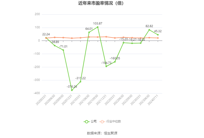 以本次披露业绩预告均值计算，公司近年市盈率（TTM）、市净率（LF）、市销率（TTM）情况如下图：