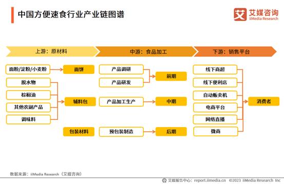 中国方便速食行业产业链图谱 图源：艾媒咨询