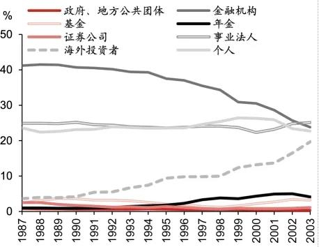 图表14：日股不同类型投资者持股比例