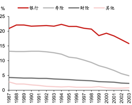图表15：日本金融机构持股比例变化