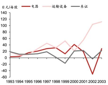 图表6：电器、运输设备及东证每股盈利变化