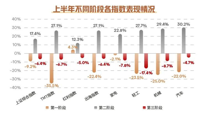 数据来源：中信建设证券，《等待宽松——下半年宏观及资产配置展望》2024-07-10，指数涨跌不预示未来业绩表现