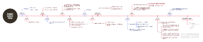 附：泰德医药重要事件时间轴，由南方财经记者整理