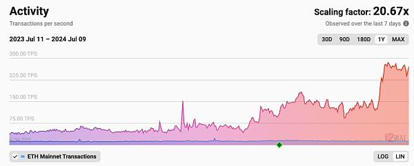 数据来源：L2Beat