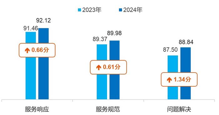 　　附图：2023-2024年可比一级指标得分对比