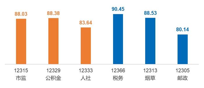 　　附图：2024年各行业热线电话端运行质量