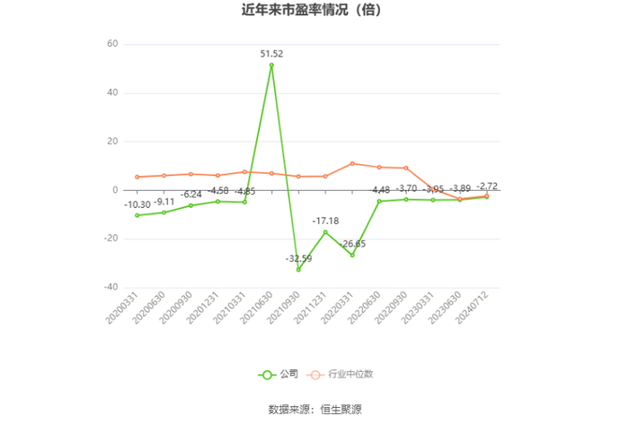 以本次披露业绩预告均值计算，公司近年市盈率（TTM）、市净率（LF）、市销率（TTM）情况如下图：