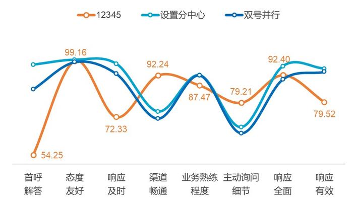 　　附图：2024年三类热线问题解决各指标得分情况