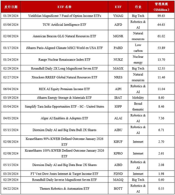 资料来源：TradingView，etf.com，华证指数整理，截至2024年7月8日