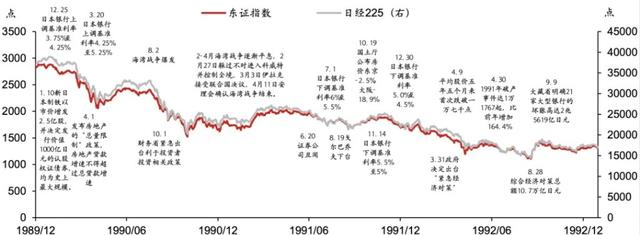 图表1：日股1989-1993走势及大事件