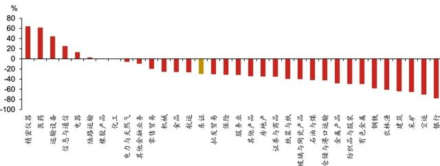 图表16：东证子行业1992/08-2003/04期间涨幅