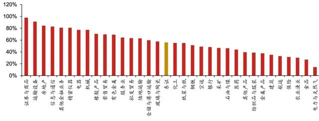 图表4：东证子行业1992/08-1996/06期间涨幅