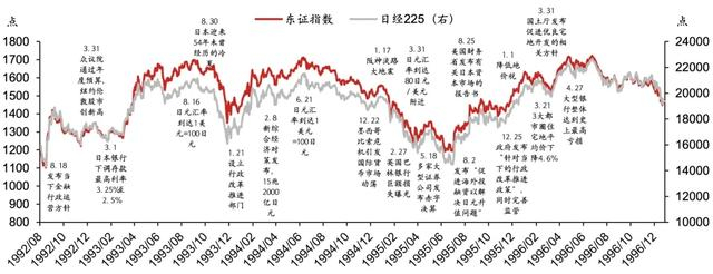 图表3：日股1993-1996走势及大事件