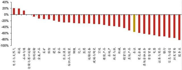 图表13：东证子行业2000/02-2003/04期间涨幅