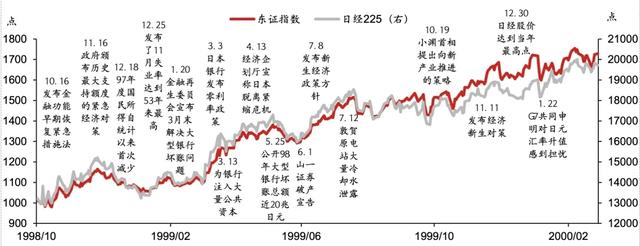 图表10：日股1998-2000走势及大事件