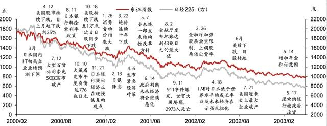 图表12：日股2000-2003走势及大事件