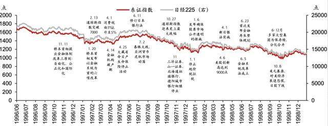 图表8：日股1996-1998走势及大事件