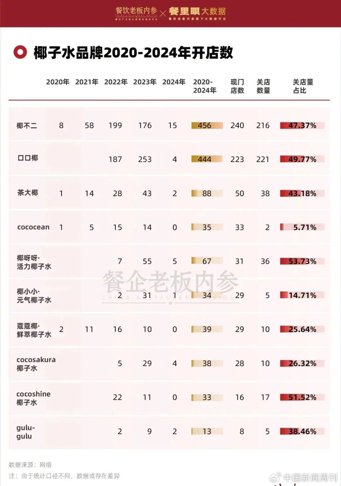 餐里眼大数据统计