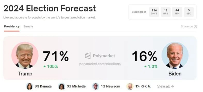 图片来源：Polymarket网站