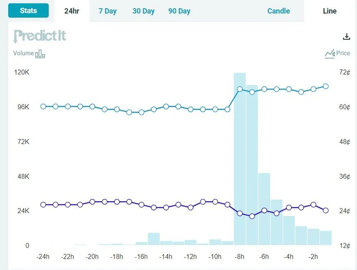 PredictIt网站数据显示躲过暗杀后特朗普赢面大涨 图片来源：PredictIt