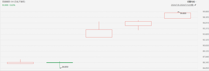 注：百度集团的走势