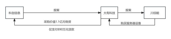 科创信息、川综能、大有科技之间交易及资金流向示意图