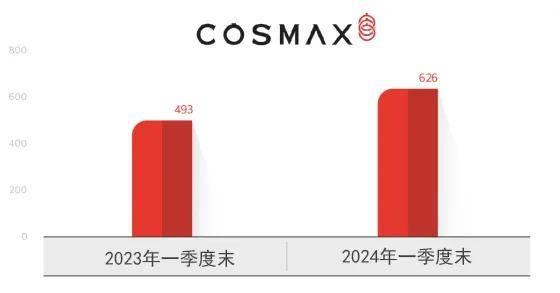 韩国科丝美诗COSMAX专利数量