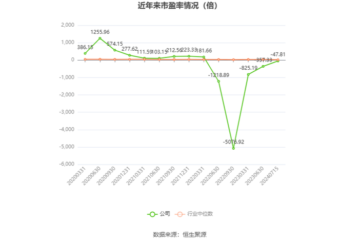 以本次披露业绩预告均值计算，公司近年市盈率（TTM）、市净率（LF）、市销率（TTM）情况如下图：