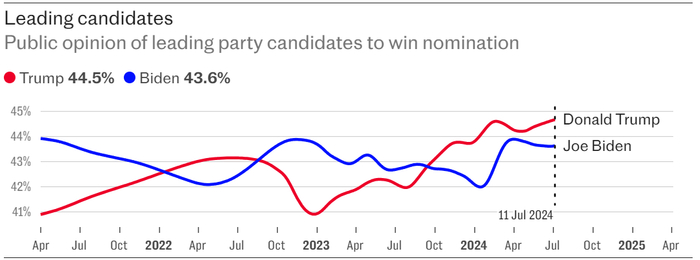 特朗普民调支持率本就领先（截止至7月11日）数据来源： FIVETHIRTYEIGHT