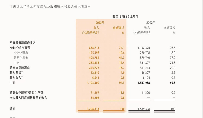 图片来源：海伦司2023年财报截图