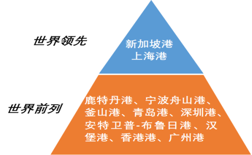 图为世界一流港口综合评价结果（2024年报告）