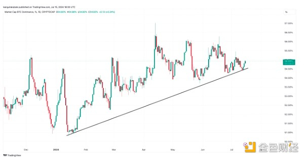 比特币市场主导地位。资料来源：TradingView