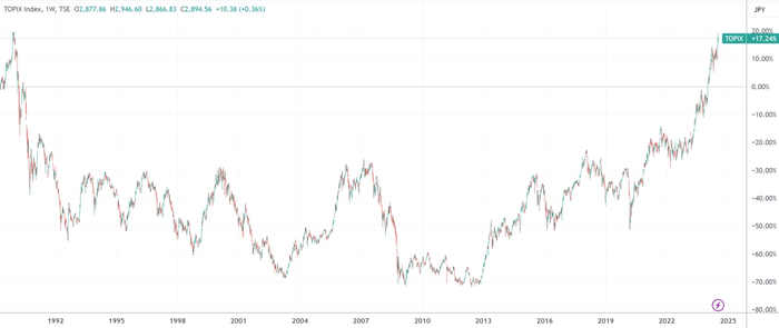 （东证指数周线图，来源：TradingView）