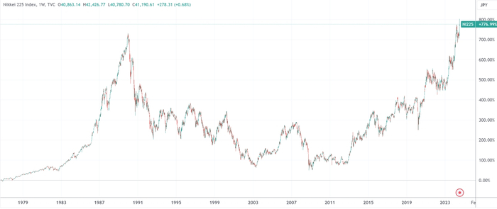 （日经225指数周线图，来源：TradingView）