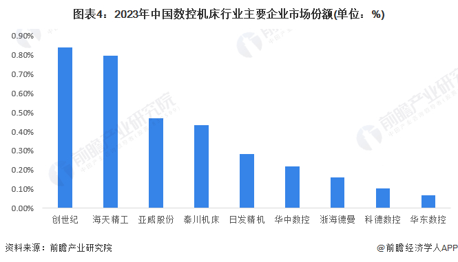 注：上述市场份额为企业数控机床业务营收/产业规模的比例。