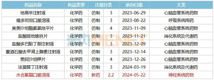来源：米内网中国申报进度（MED）数据库