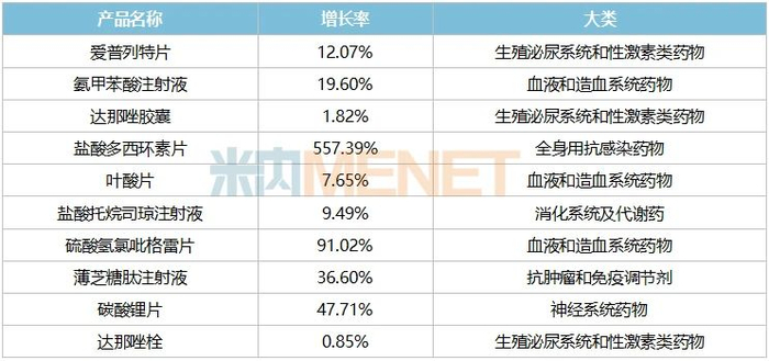 来源：米内网中国公立医疗机构药品终端竞争格局